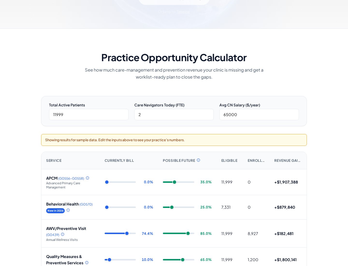 Care Orchestrator — practice opportunity calculator showing revenue analysis and preventive care services